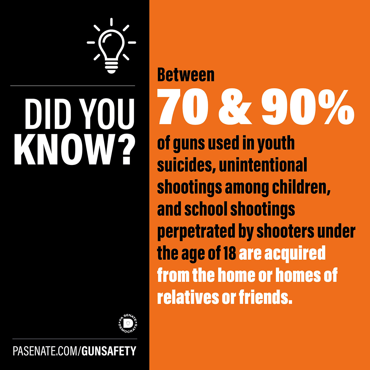 Did you know? Between 70% and 90% of guns used in youth suicides, unintentional shooting among children, and school shootings perpetrated by shooters under the are of 18 are acquired from the home or homes of relatives or friends.