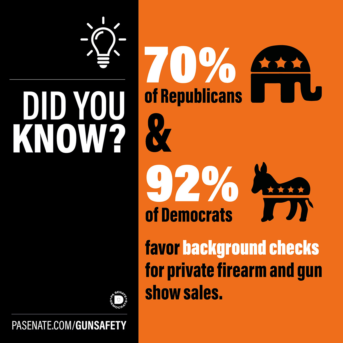 Did you know? 70% of Republicans &amp; 92% of Democrats favor background checks for private firearm and gun show sales.
