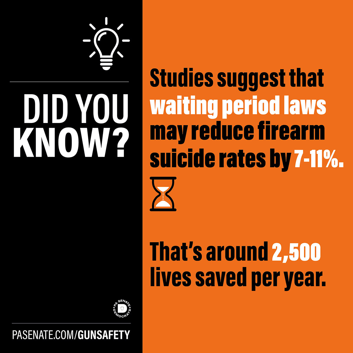 ¿Sabía que? Los estudios sugieren que las leyes sobre periodos de espera pueden reducir las tasas de suicidio por arma de fuego entre un 7 y un 11%.